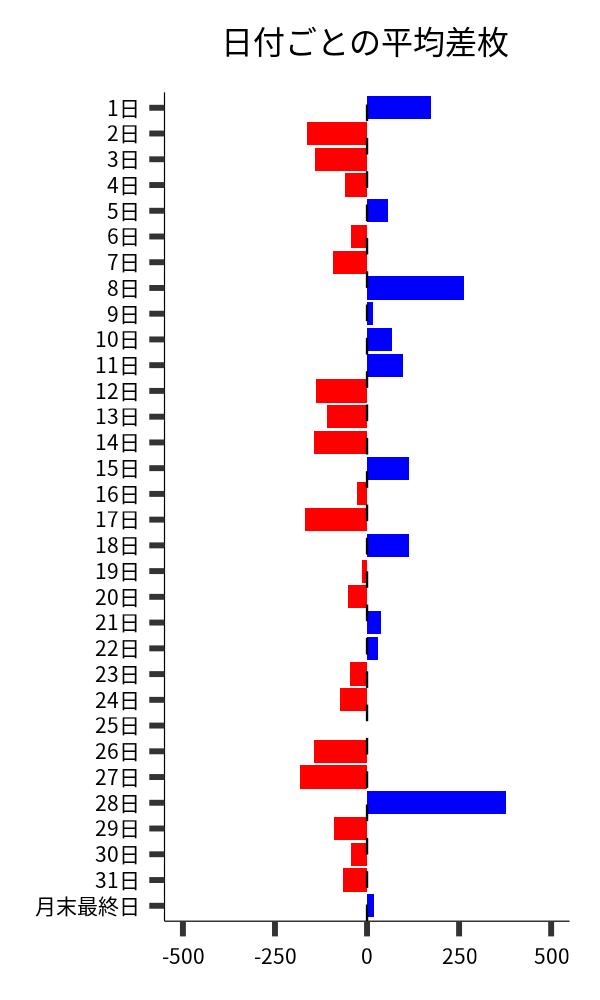 日付ごとの平均差枚