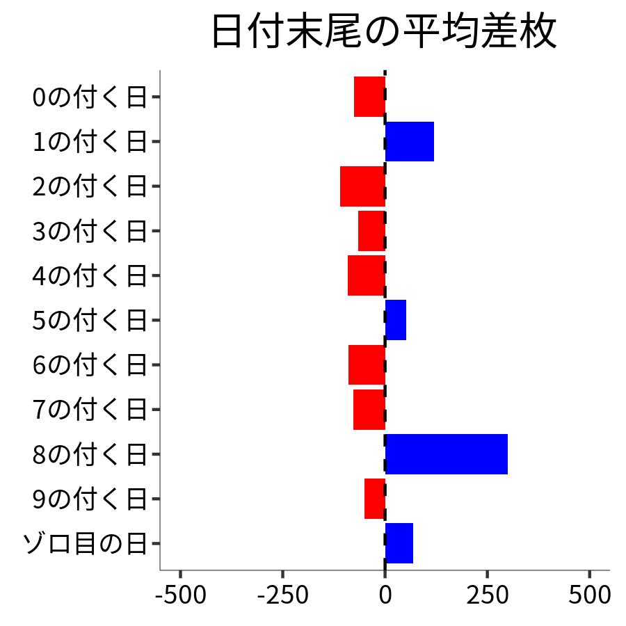 日付末尾ごとの平均差枚