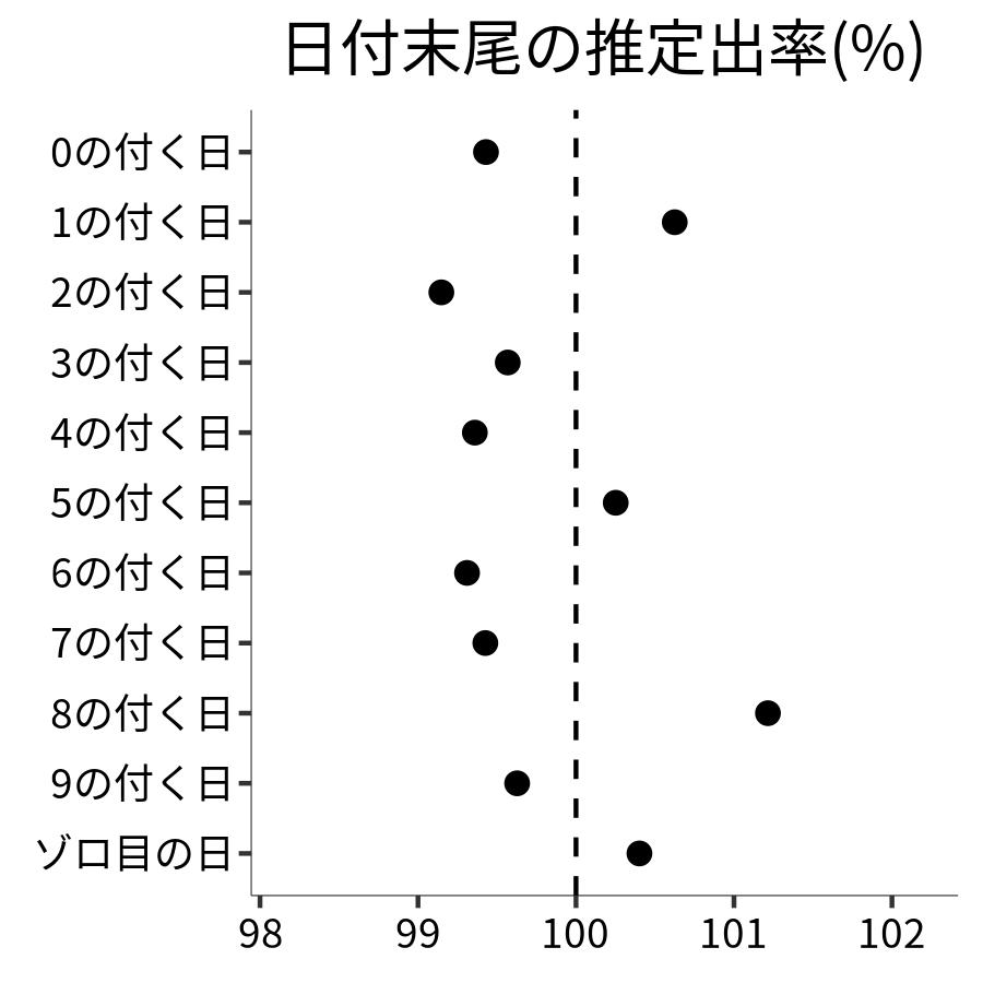 日付末尾ごとの出率