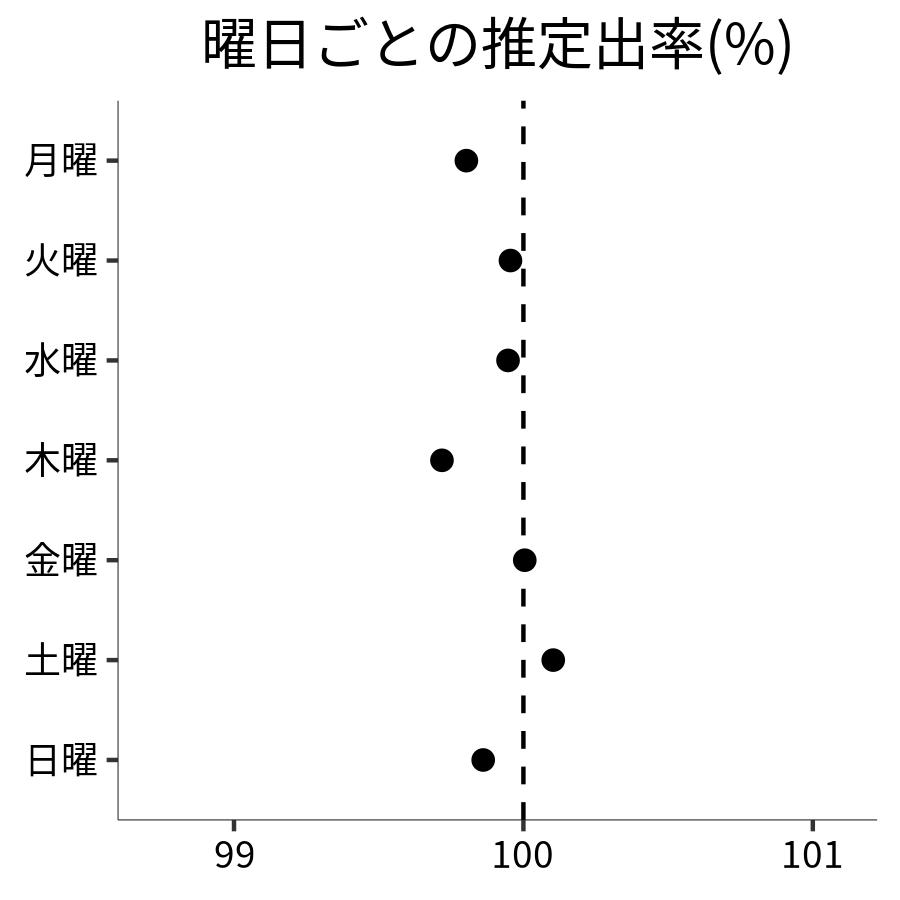 曜日ごとの出率