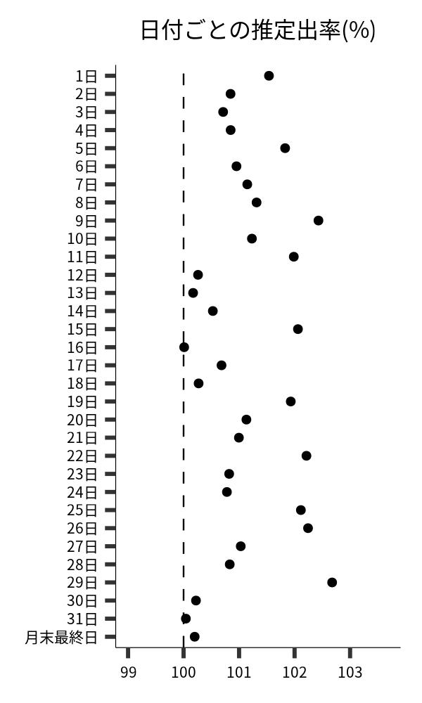 日付ごとの出率
