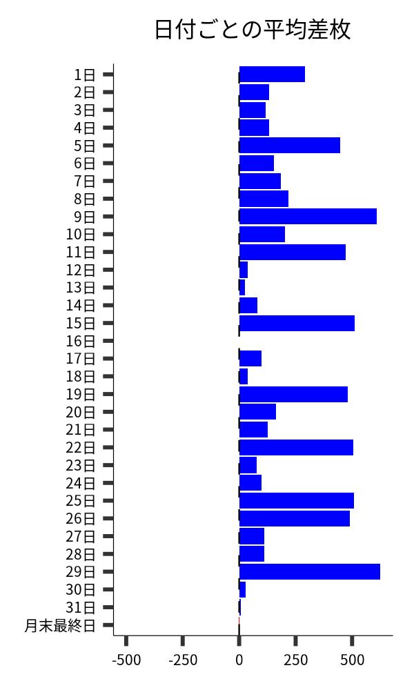 日付ごとの平均差枚