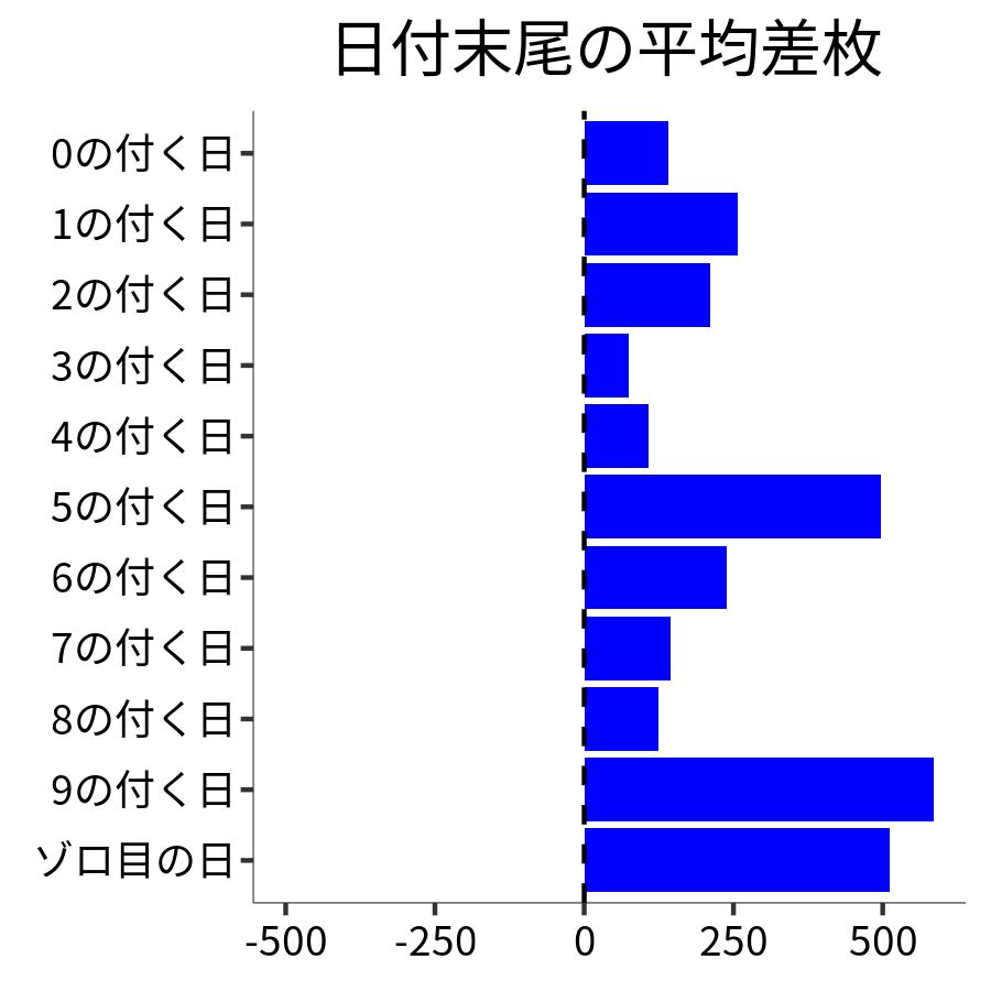 日付末尾ごとの平均差枚