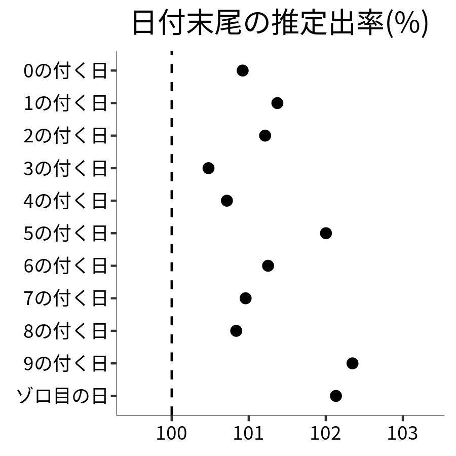 日付末尾ごとの出率