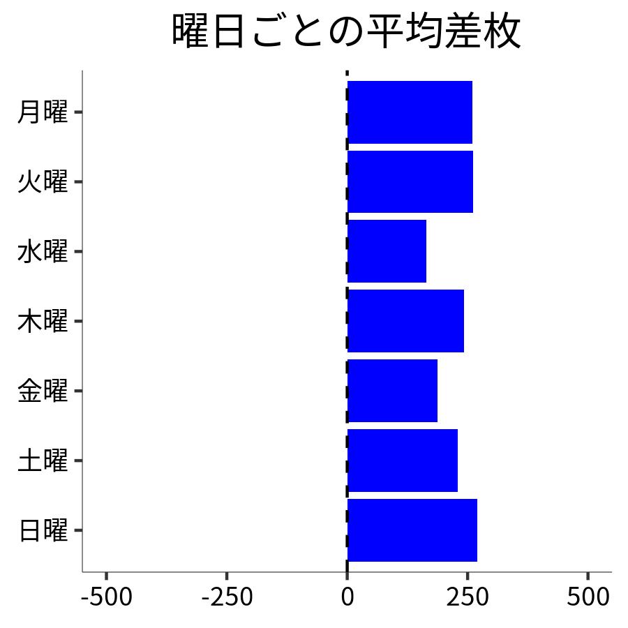 曜日ごとの平均差枚