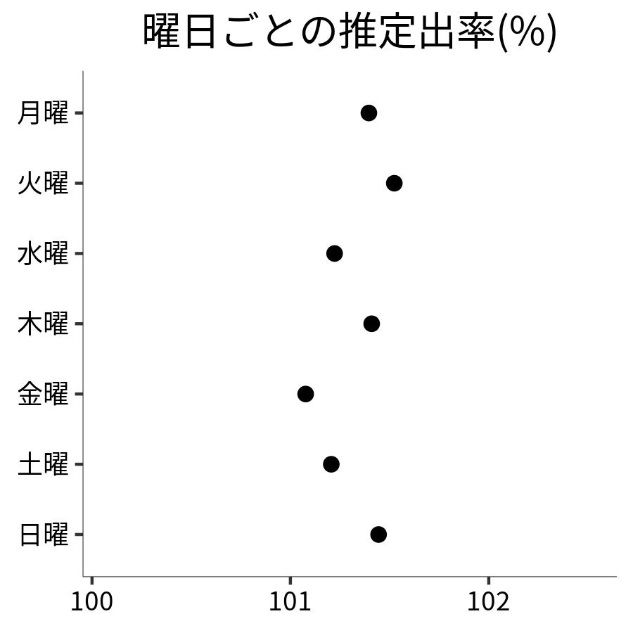 曜日ごとの出率