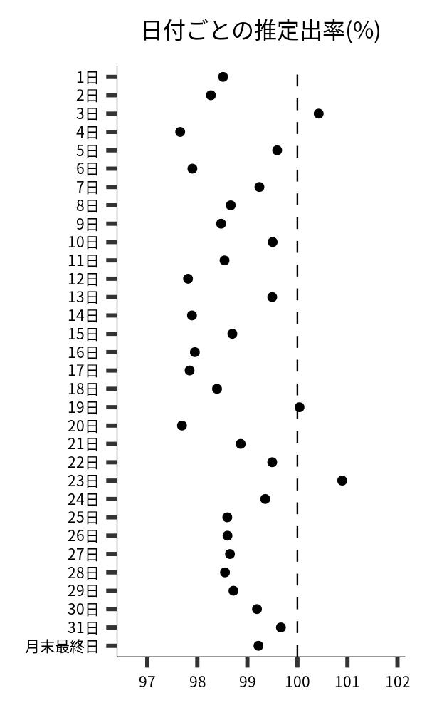 日付ごとの出率
