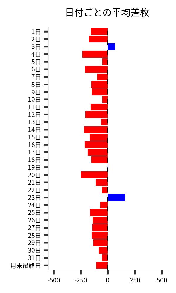 日付ごとの平均差枚