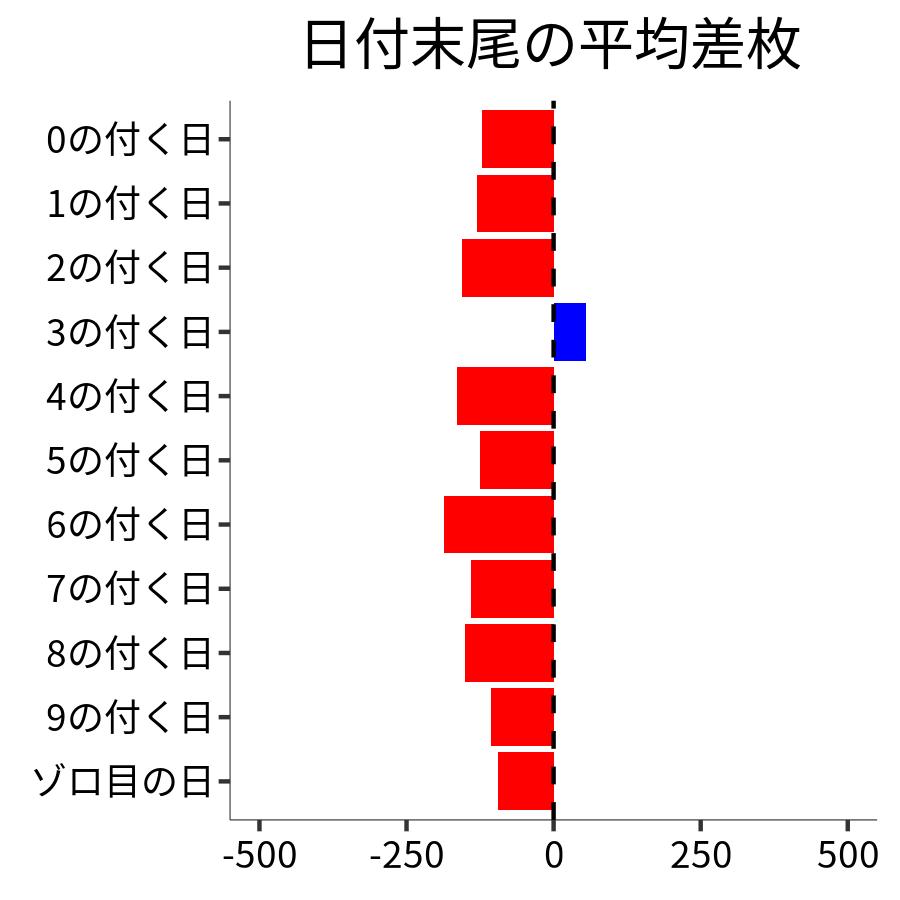 日付末尾ごとの平均差枚