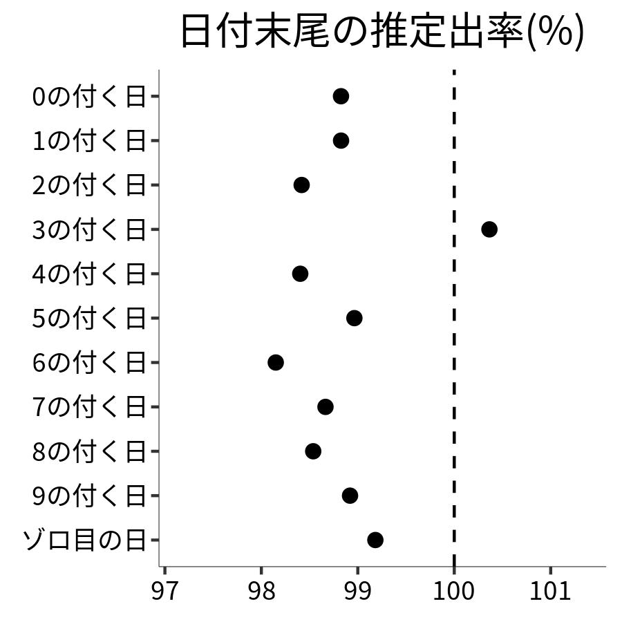 日付末尾ごとの出率