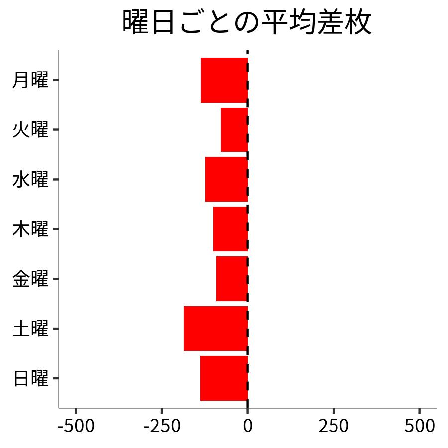 曜日ごとの平均差枚