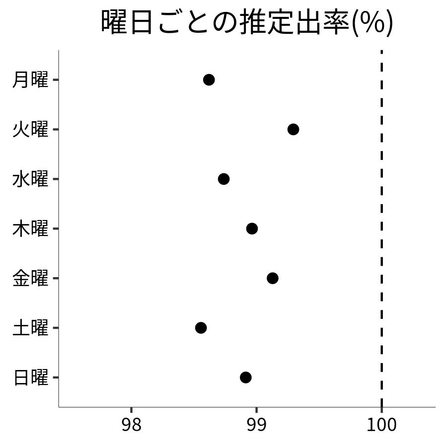 曜日ごとの出率