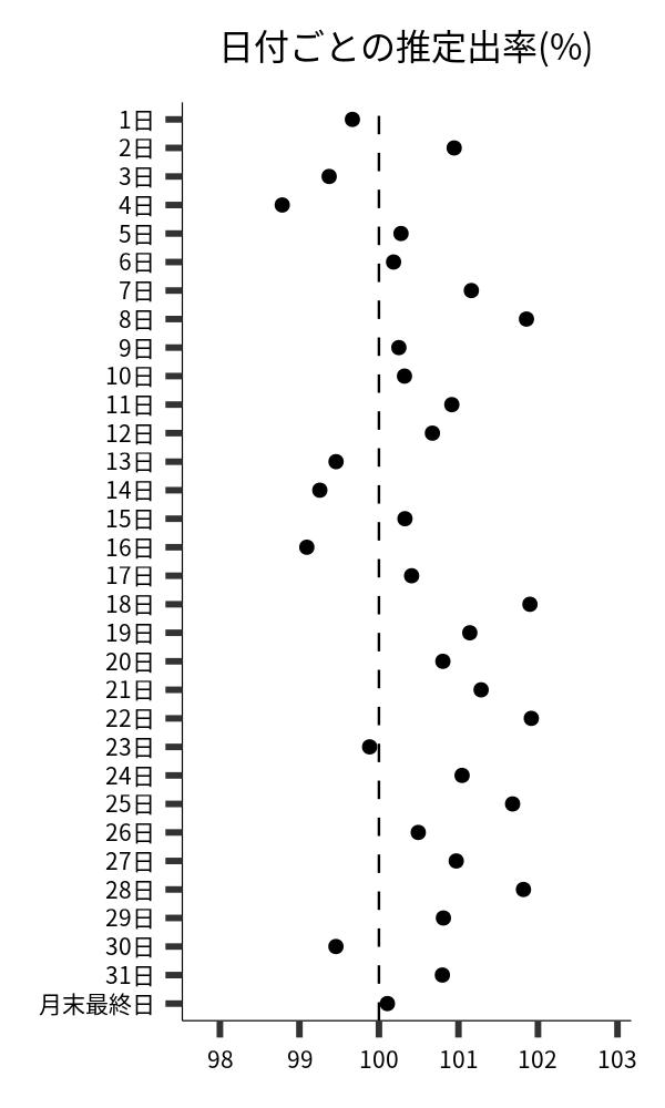 日付ごとの出率