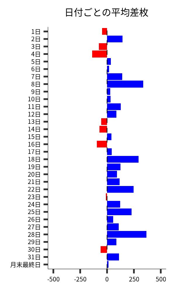 日付ごとの平均差枚