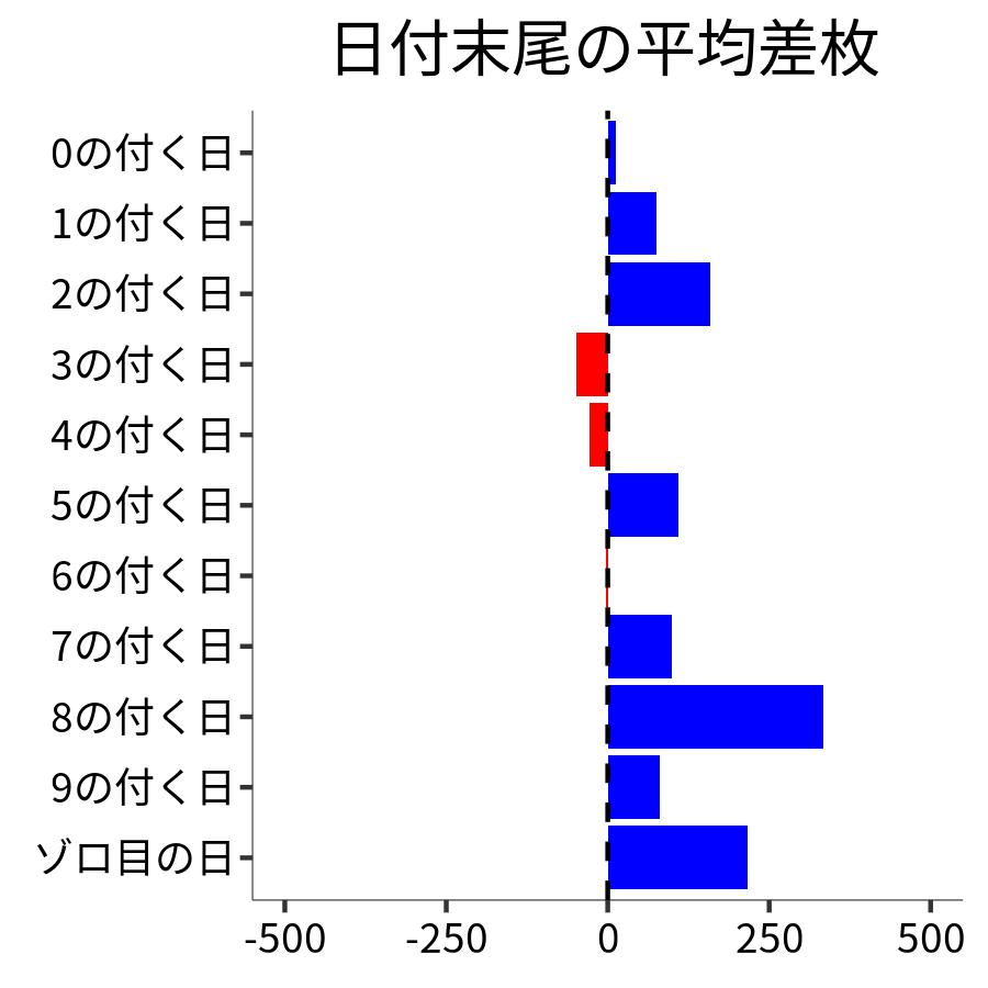 日付末尾ごとの平均差枚