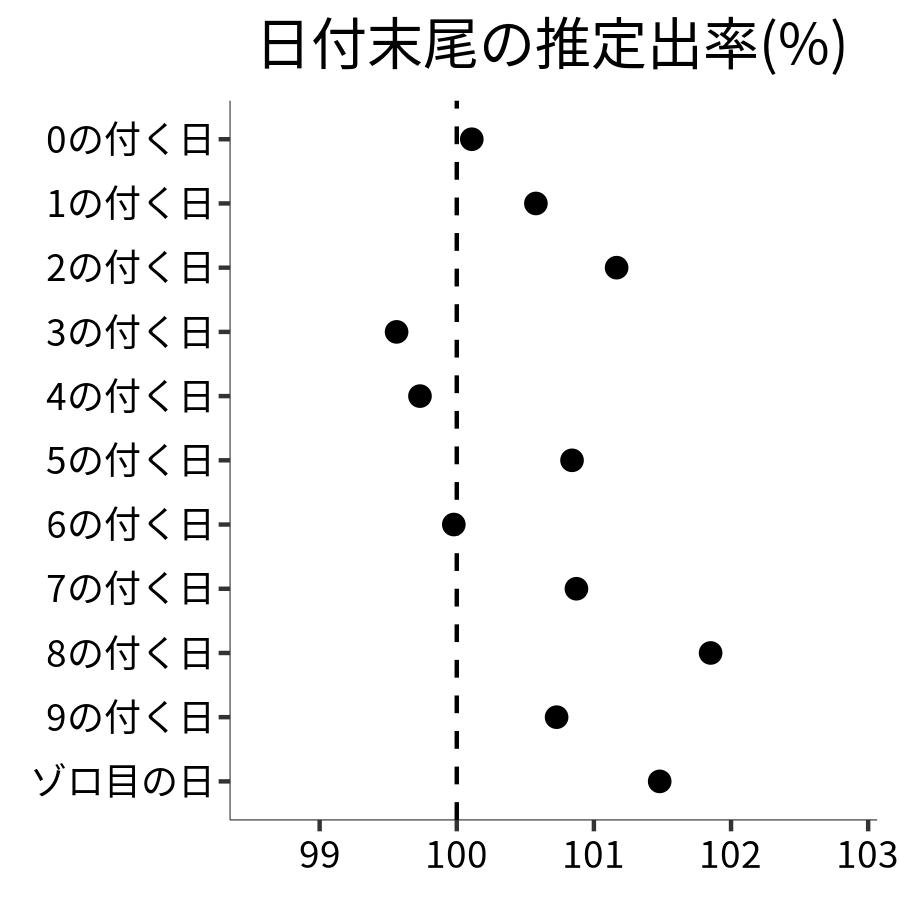 日付末尾ごとの出率