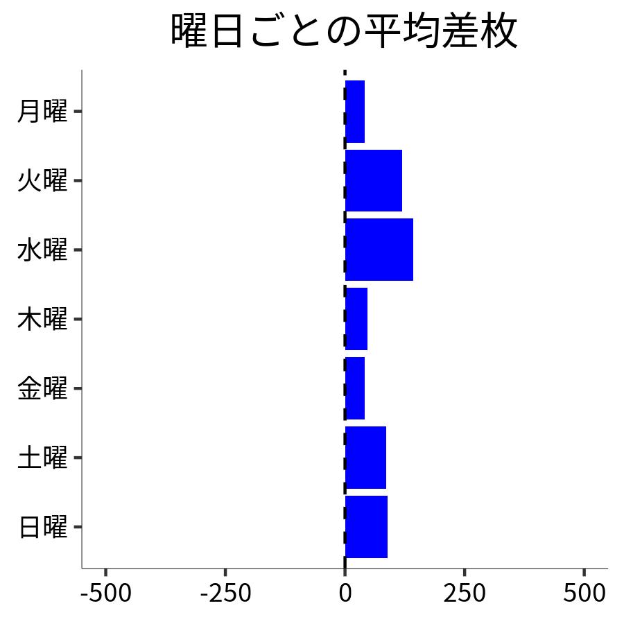 曜日ごとの平均差枚