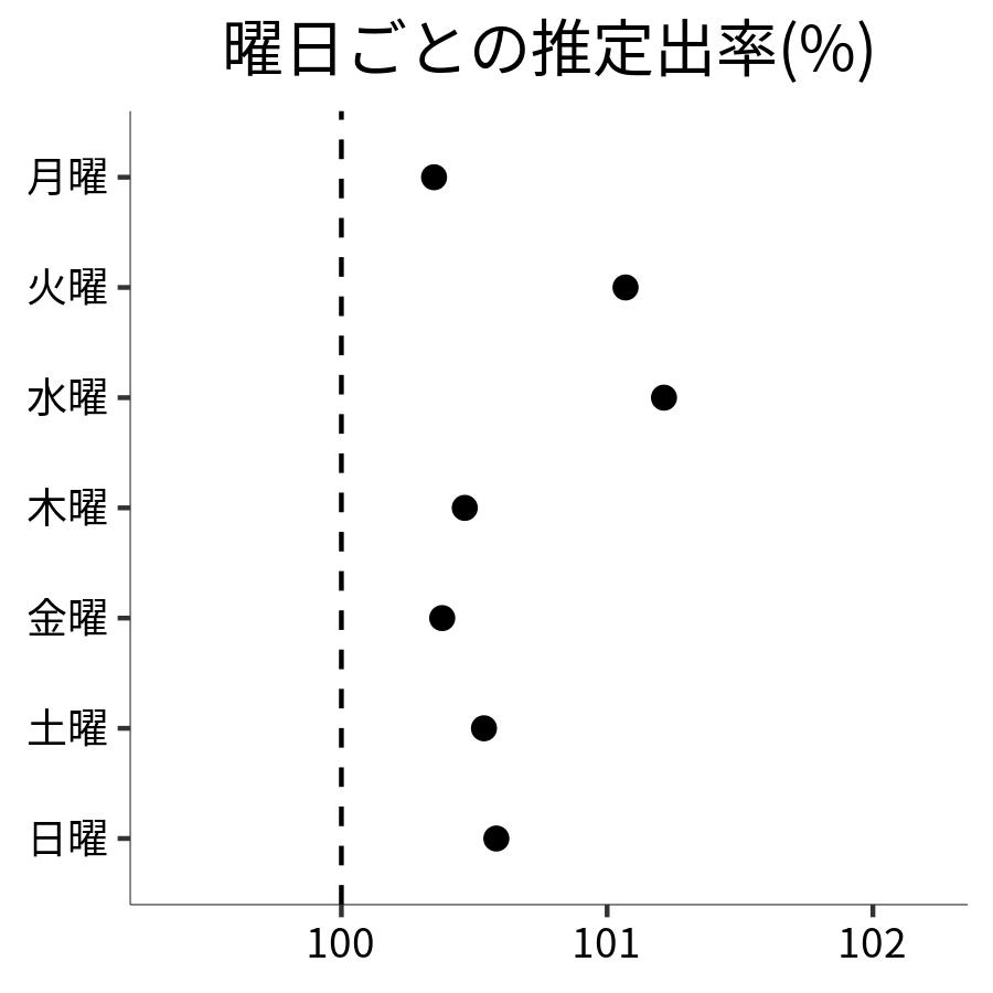 曜日ごとの出率