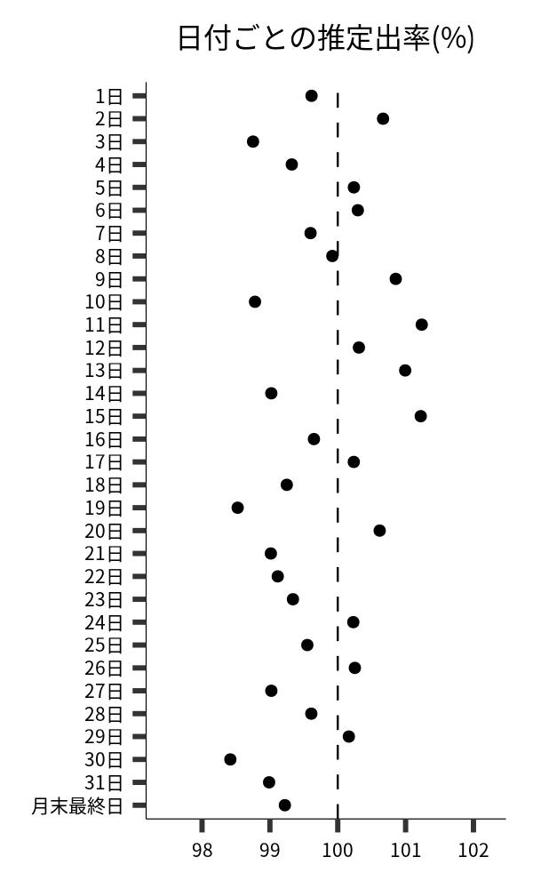 日付ごとの出率