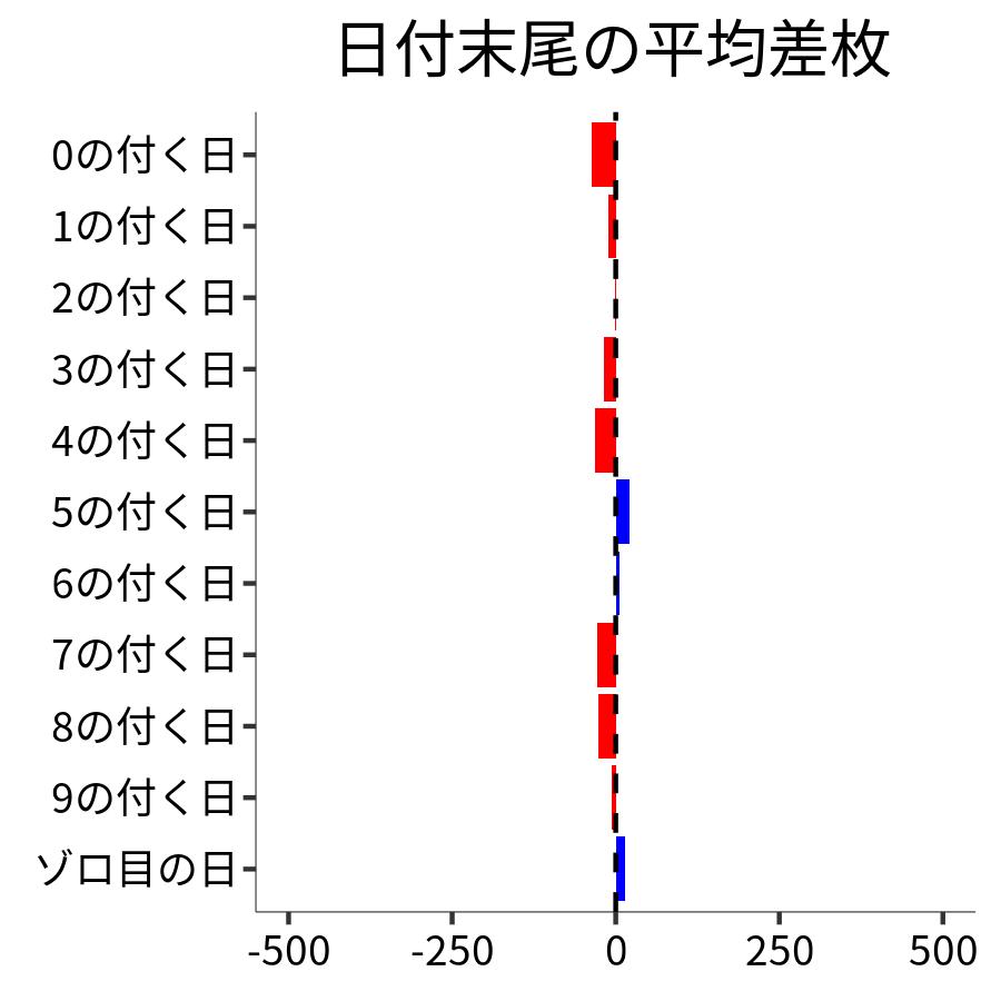 日付末尾ごとの平均差枚