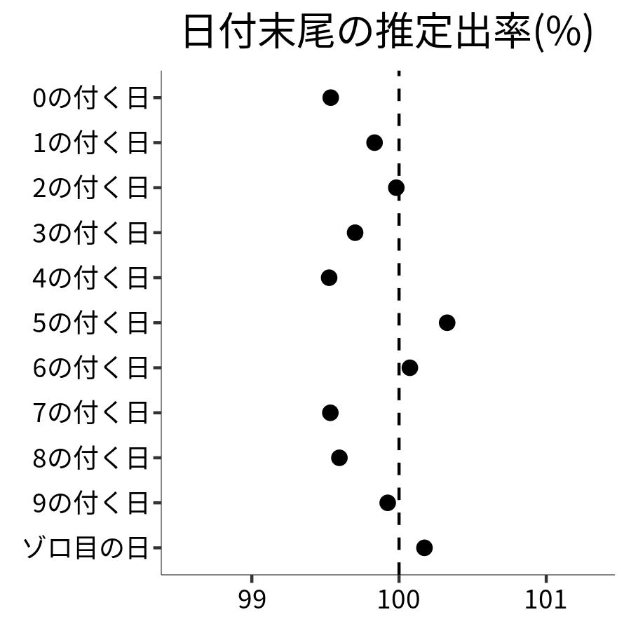 日付末尾ごとの出率