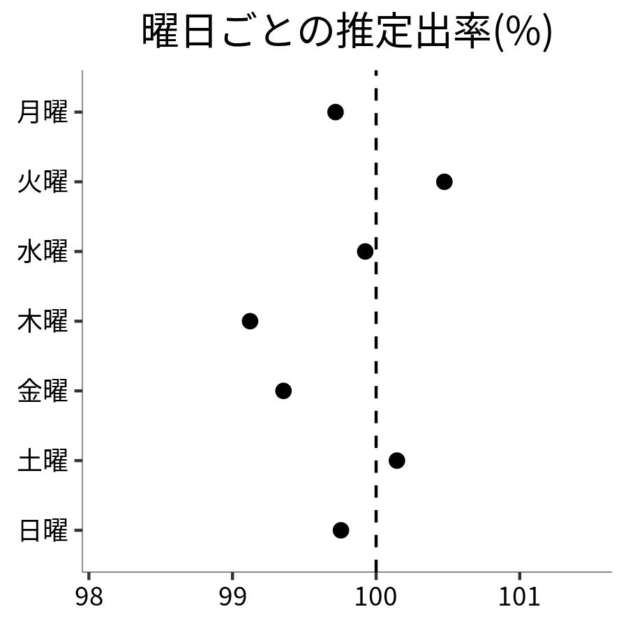 曜日ごとの出率