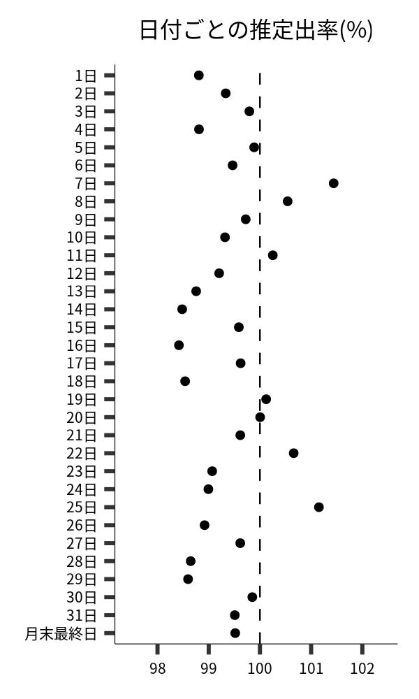日付ごとの出率