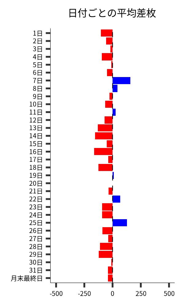 日付ごとの平均差枚