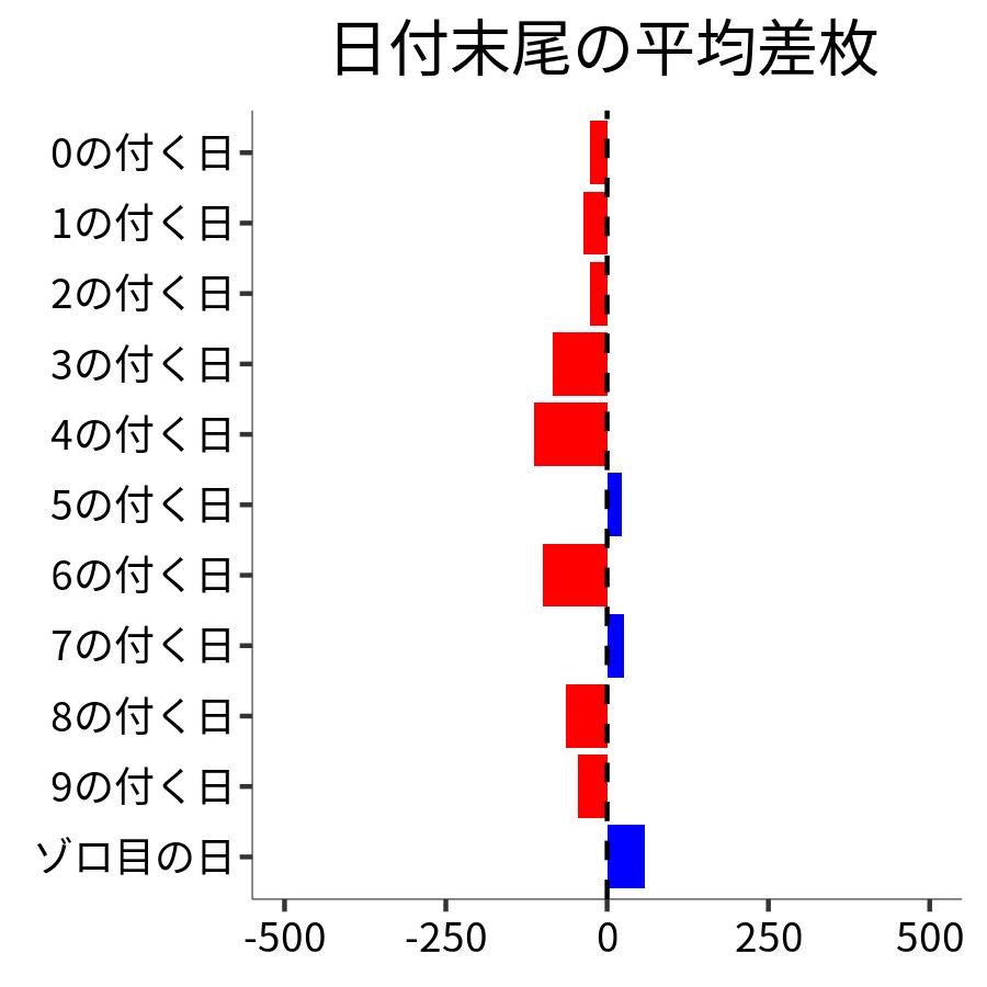 日付末尾ごとの平均差枚