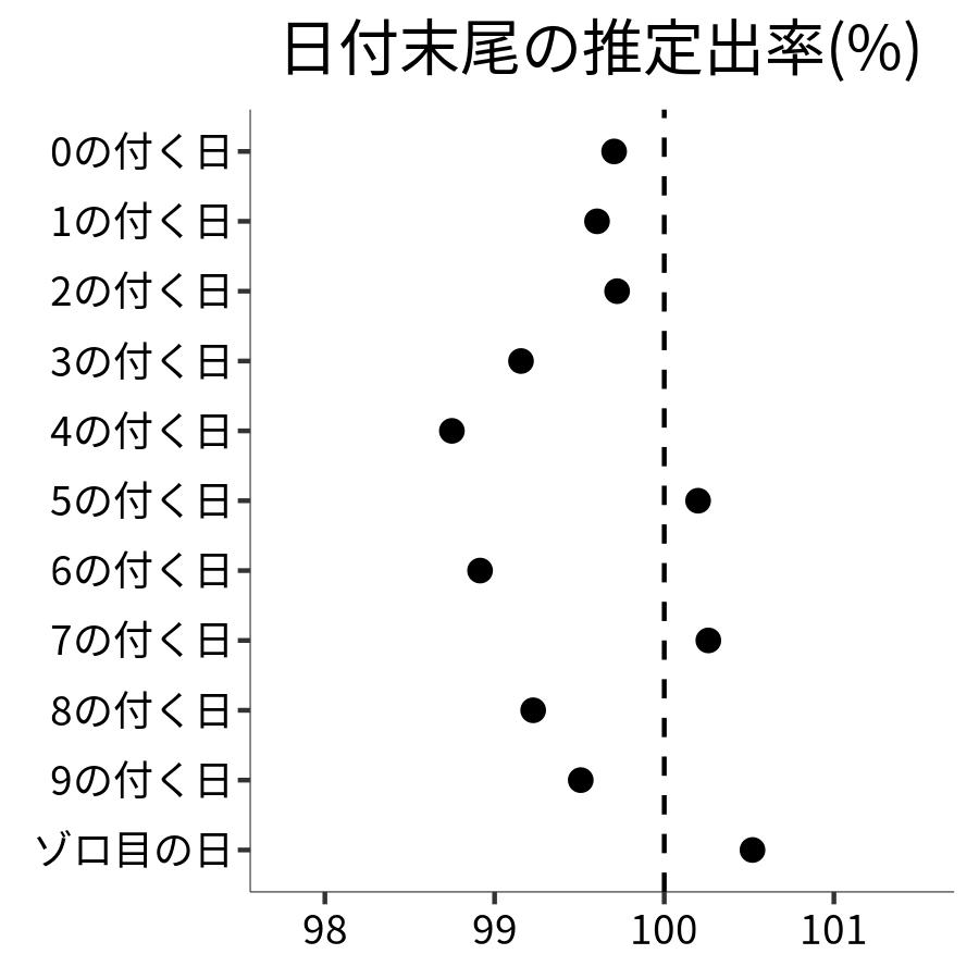 日付末尾ごとの出率