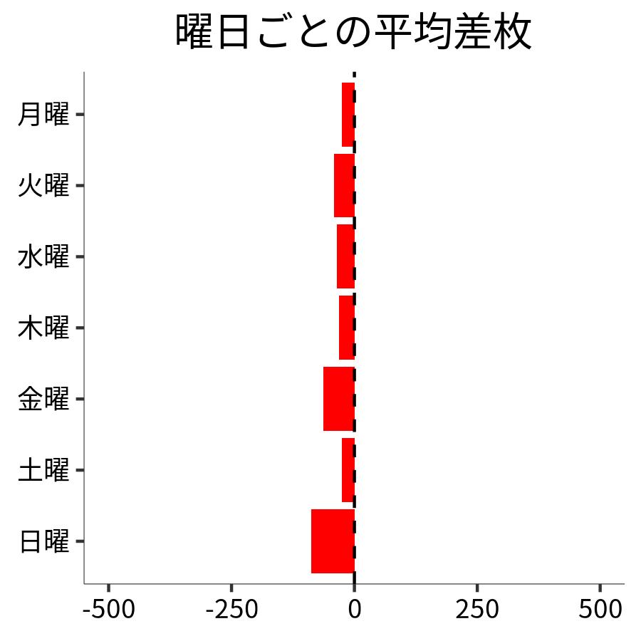 曜日ごとの平均差枚