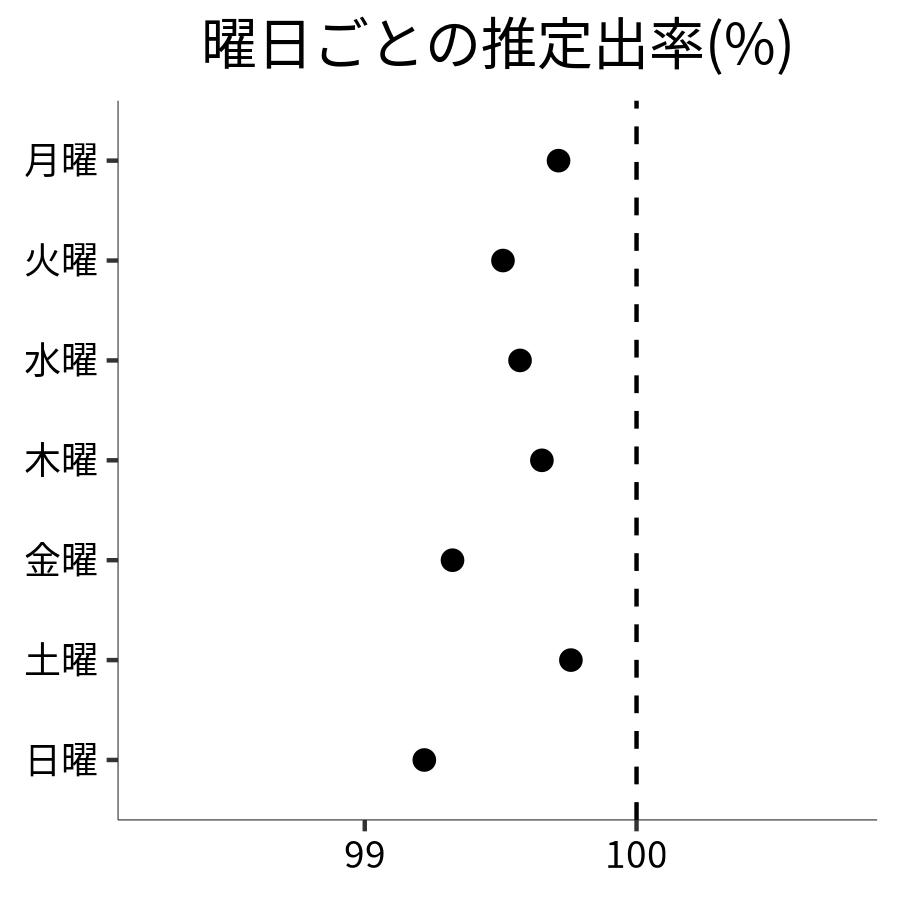 曜日ごとの出率