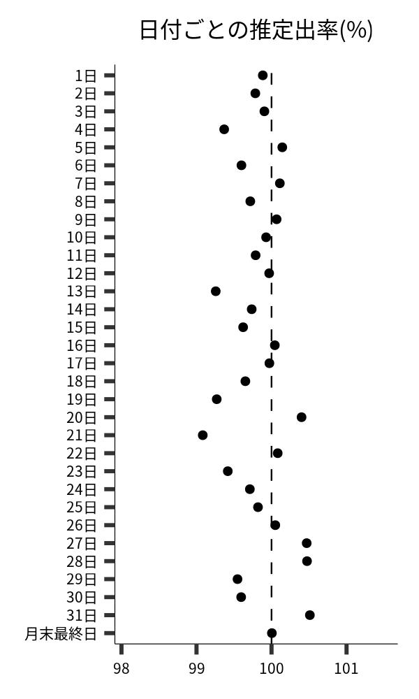 日付ごとの出率