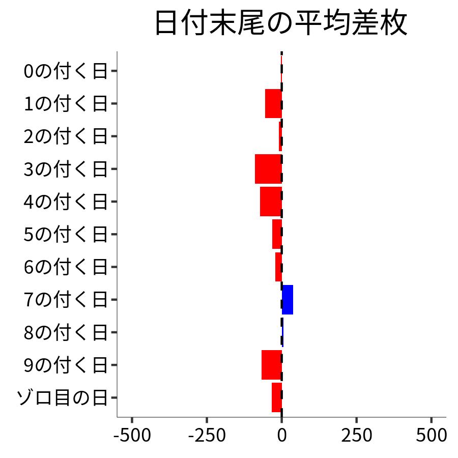 日付末尾ごとの平均差枚