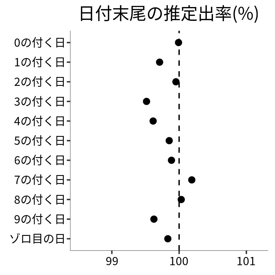 日付末尾ごとの出率