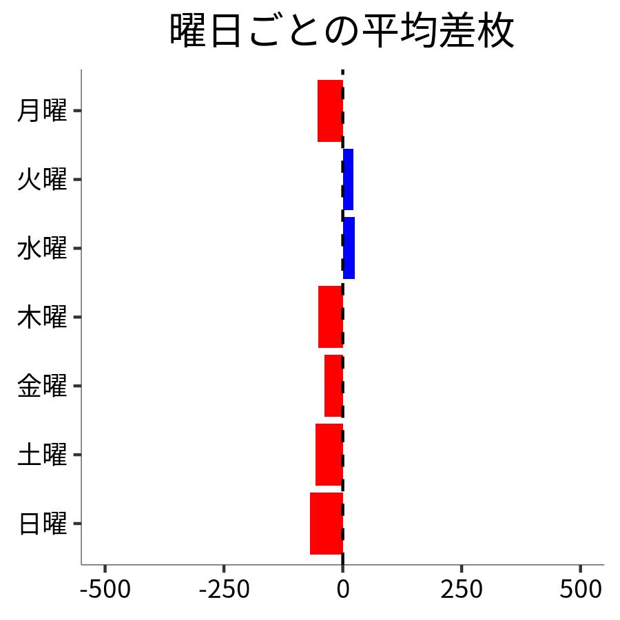 曜日ごとの平均差枚