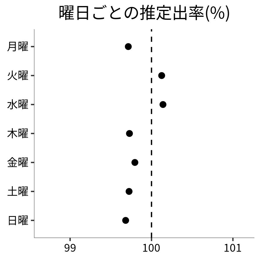 曜日ごとの出率