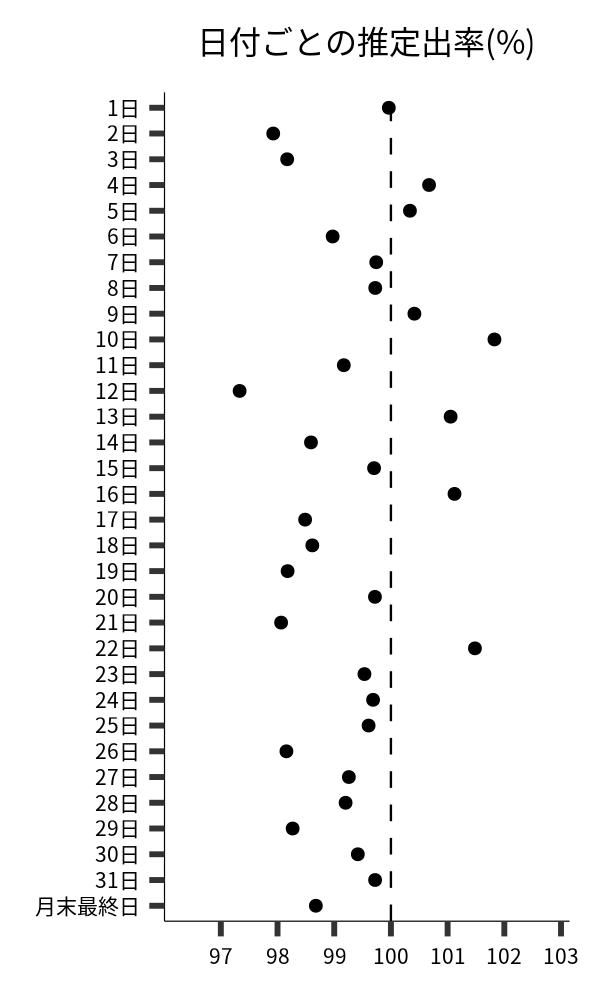 日付ごとの出率