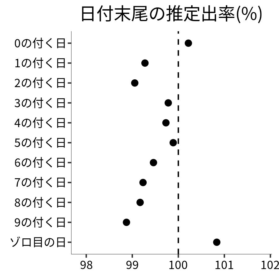 日付末尾ごとの出率