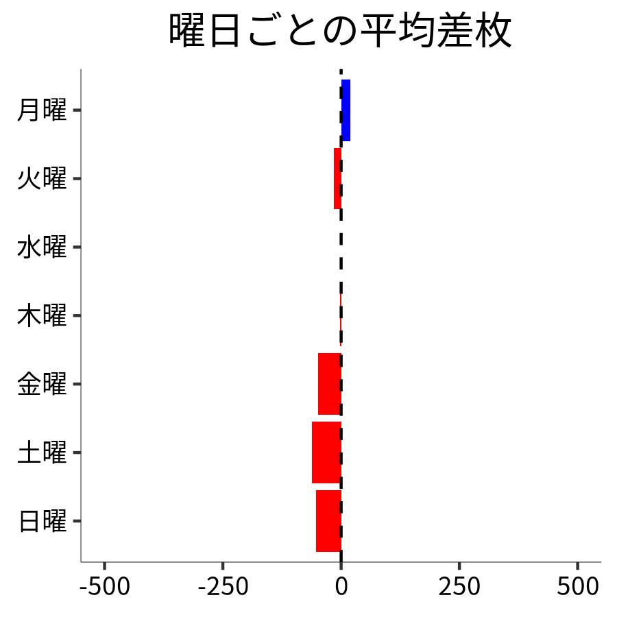 曜日ごとの平均差枚