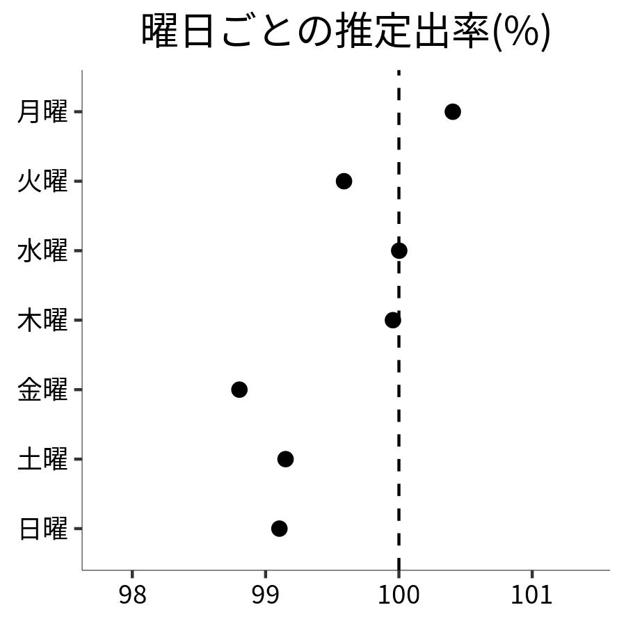 曜日ごとの出率