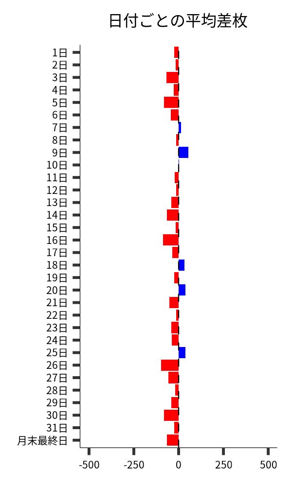 日付ごとの平均差枚