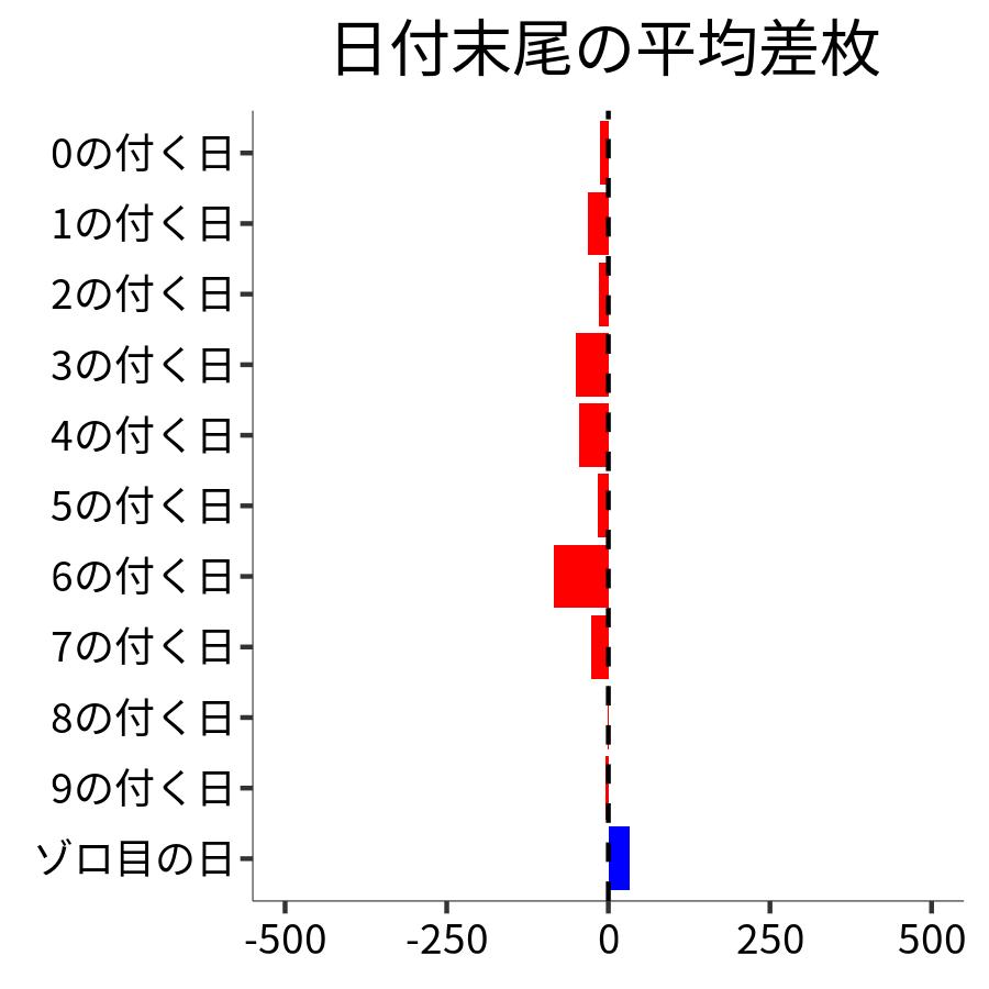 日付末尾ごとの平均差枚