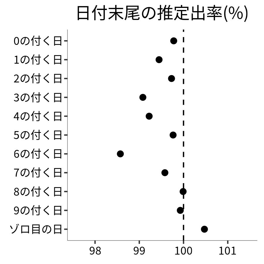 日付末尾ごとの出率