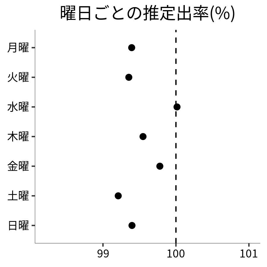 曜日ごとの出率