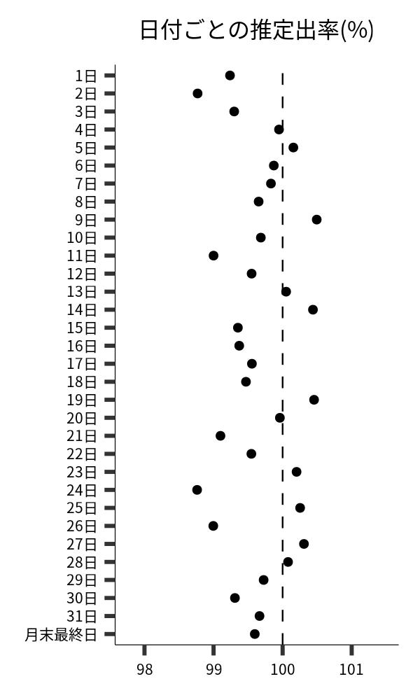 日付ごとの出率