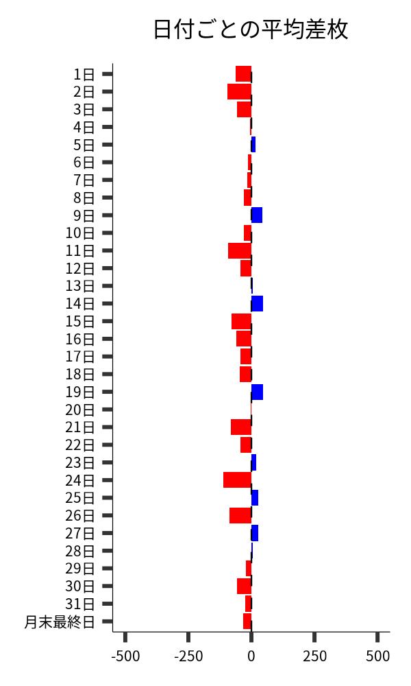 日付ごとの平均差枚