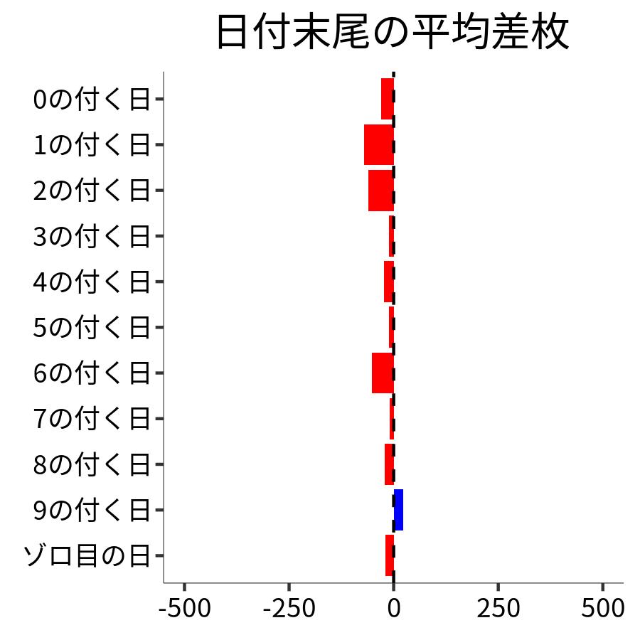 日付末尾ごとの平均差枚