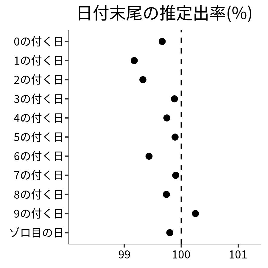 日付末尾ごとの出率