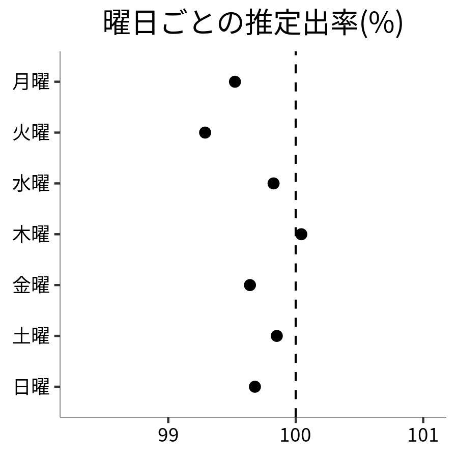 曜日ごとの出率